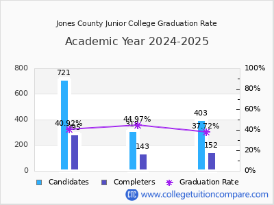 Jones County Junior College graduation rate by gender