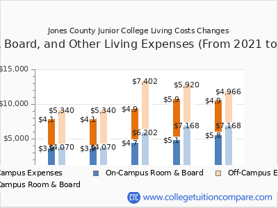 Jones County Junior College 2025 room & board cost chart