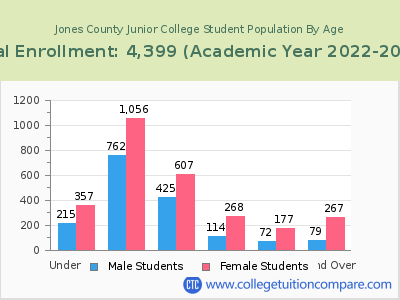 Jones County Junior College 2023 Student Population by Age chart