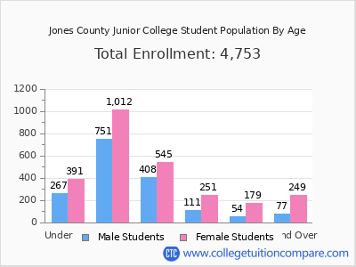 Jones County Junior College 2024 Student Population by Age chart