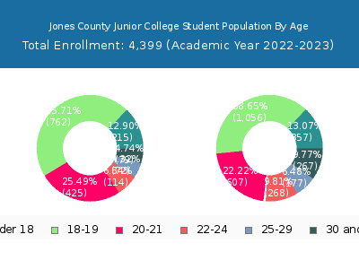 Jones County Junior College 2023 Student Population Age Diversity Pie chart