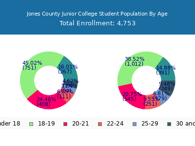 Jones County Junior College 2024 Student Population Age Diversity Pie chart