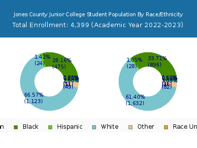 Jones County Junior College 2023 Student Population by Gender and Race chart