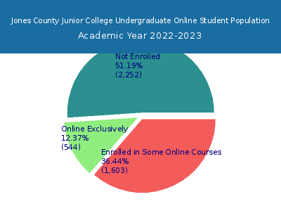 Jones County Junior College 2023 Online Student Population chart