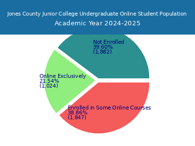 Jones County Junior College 2025 Online Student Population chart