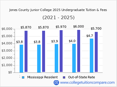 Jones County Junior College 2025 undergraduate tuition chart