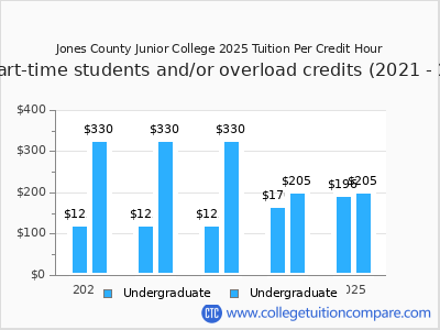 Jones County Junior College 2025 cost per credit hour chart