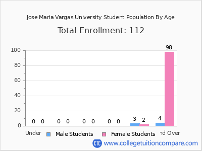 Jose Maria Vargas University 2024 Student Population by Age chart