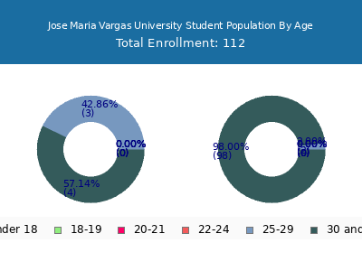 Jose Maria Vargas University 2024 Student Population Age Diversity Pie chart