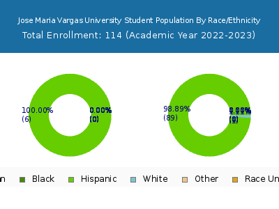 Jose Maria Vargas University 2023 Student Population by Gender and Race chart