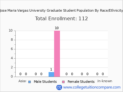 Jose Maria Vargas University 2025 Graduate Enrollment by Gender and Race chart