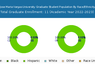 Jose Maria Vargas University 2023 Graduate Enrollment by Gender and Race chart