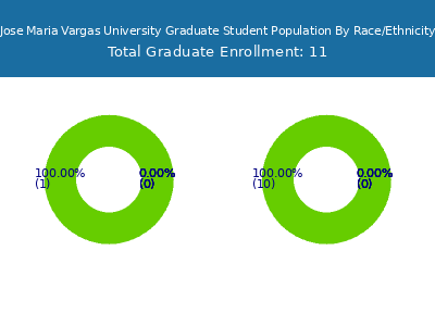 Jose Maria Vargas University 2025 Graduate Enrollment by Gender and Race chart
