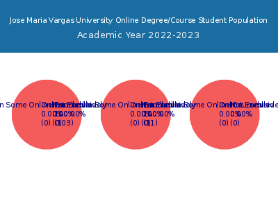 Jose Maria Vargas University 2023 Online Student Population chart