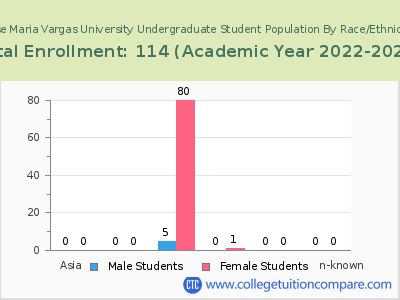 Jose Maria Vargas University 2023 Undergraduate Enrollment by Gender and Race chart