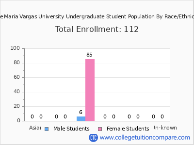 Jose Maria Vargas University 2025 Undergraduate Enrollment by Gender and Race chart