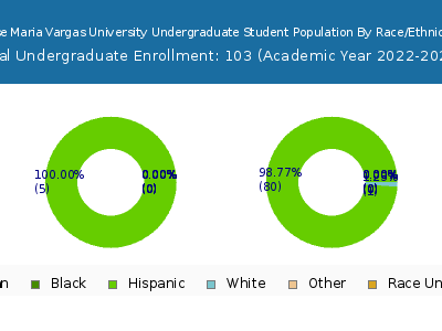Jose Maria Vargas University 2023 Undergraduate Enrollment by Gender and Race chart