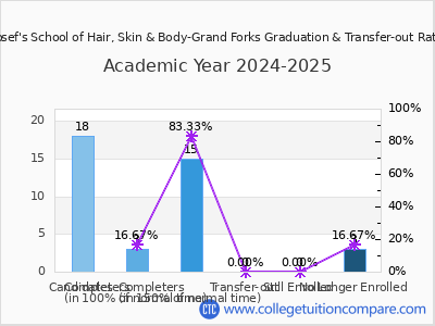 Josef's School of Hair, Skin & Body-Grand Forks 2025 Graduation Rate chart