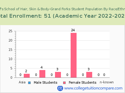 Josef's School of Hair, Skin & Body-Grand Forks 2023 Student Population by Gender and Race chart