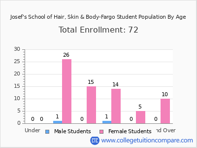 Josef's School of Hair, Skin & Body-Fargo 2025 Student Population by Age chart