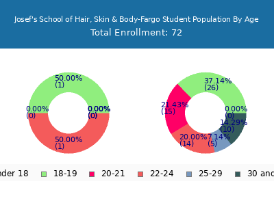 Josef's School of Hair, Skin & Body-Fargo 2025 Student Population Age Diversity Pie chart