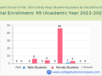 Josef's School of Hair, Skin & Body-Fargo 2023 Student Population by Gender and Race chart