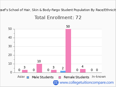 Josef's School of Hair, Skin & Body-Fargo 2025 Student Population by Gender and Race chart