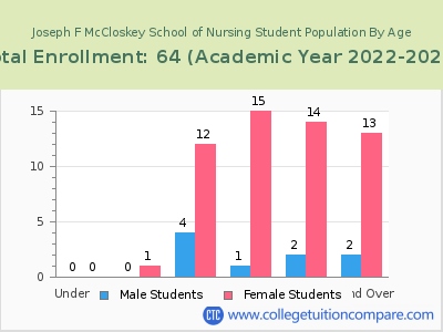 Joseph F McCloskey School of Nursing 2023 Student Population by Age chart