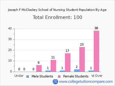 Joseph F McCloskey School of Nursing 2025 Student Population by Age chart