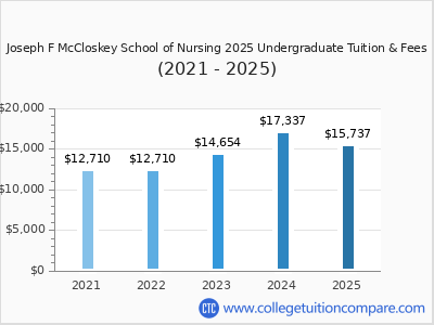 Joseph F McCloskey School of Nursing 2025 undergraduate tuition chart