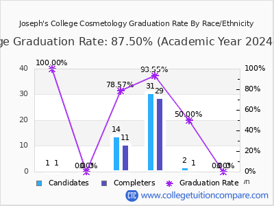Joseph's College Cosmetology graduation rate by race