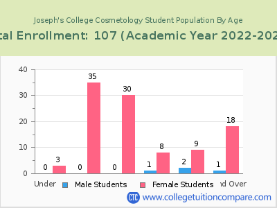 Joseph's College Cosmetology 2023 Student Population by Age chart