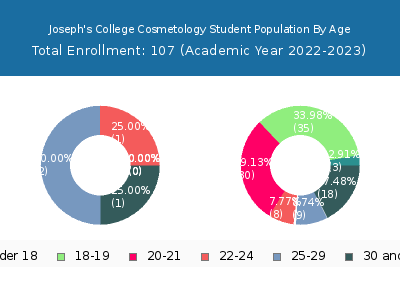 Joseph's College Cosmetology 2023 Student Population Age Diversity Pie chart