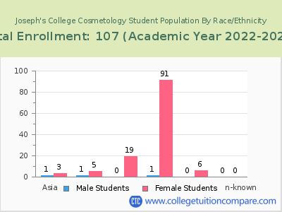 Joseph's College Cosmetology 2023 Student Population by Gender and Race chart