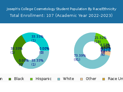Joseph's College Cosmetology 2023 Student Population by Gender and Race chart