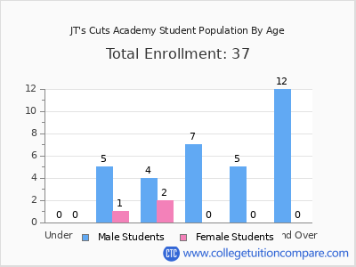 JT's Cuts Academy 2024 Student Population by Age chart