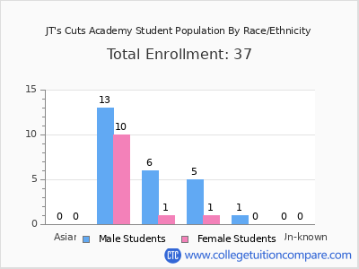JT's Cuts Academy 2025 Student Population by Gender and Race chart