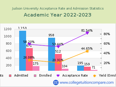 Judson University 2023 Acceptance Rate By Gender chart