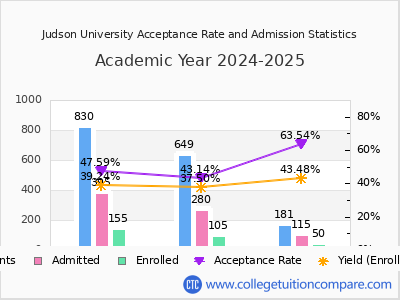 Judson University 2025 Acceptance Rate By Gender chart