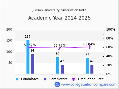 Judson University graduation rate by gender