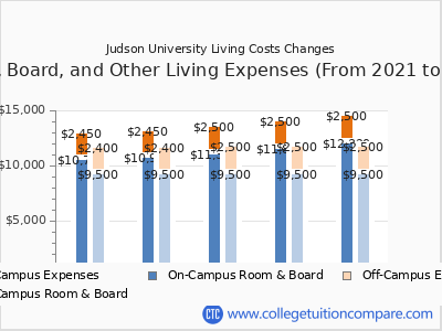 Judson University 2025 room & board cost chart
