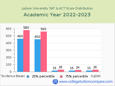 Judson University 2023 SAT and ACT Score Chart
