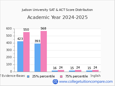 Judson University 2025 SAT and ACT Score Chart