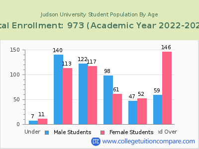 Judson University 2023 Student Population by Age chart