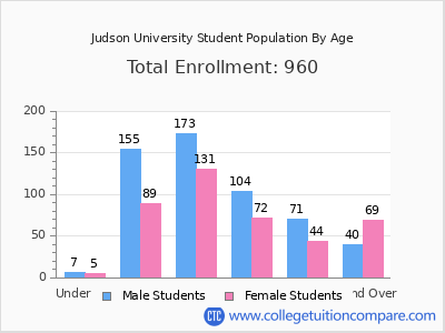 Judson University 2025 Student Population by Age chart