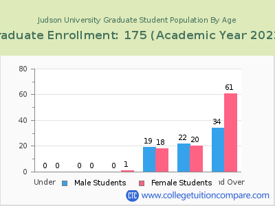 Judson University 2023 Graduate Enrollment by Age chart