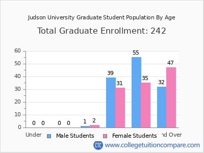 Judson University 2025 Graduate Enrollment by Age chart
