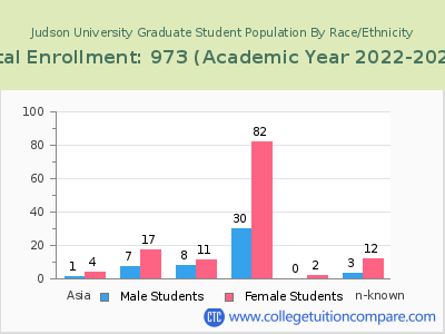 Judson University 2023 Graduate Enrollment by Gender and Race chart