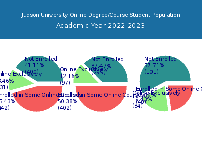 Judson University 2023 Online Student Population chart