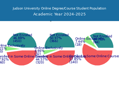 Judson University 2025 Online Student Population chart